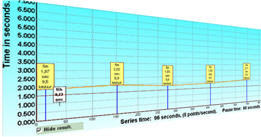 Speed result laps